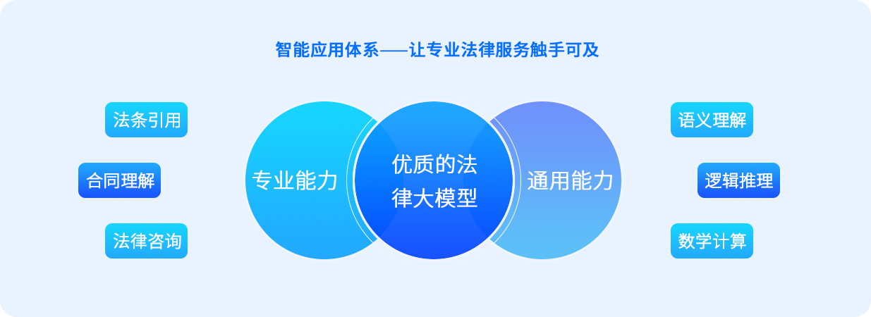 懂法猫智能应用体系图